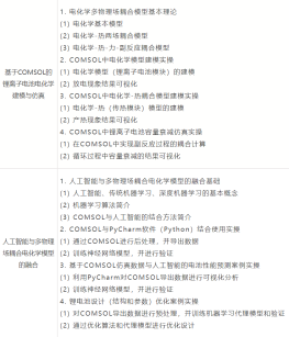 COMSOL仿真与人工智能融合—锂电池电化学仿真与优化